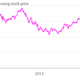 Apple stock chart since Steve Jobs retirement